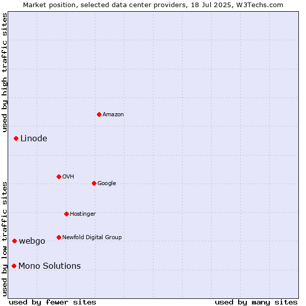 Market position of Linode vs. webgo vs. Mono Solutions