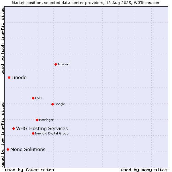 Market position of WHG Hosting Services vs. Linode vs. Mono Solutions