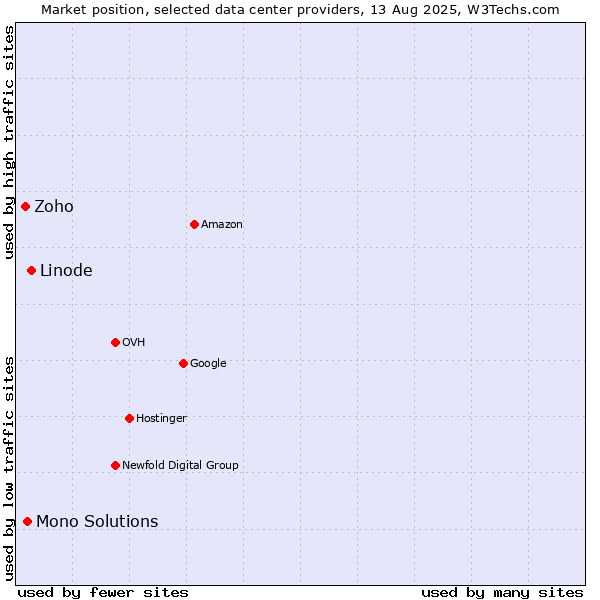 Market position of Linode vs. Mono Solutions vs. Zoho