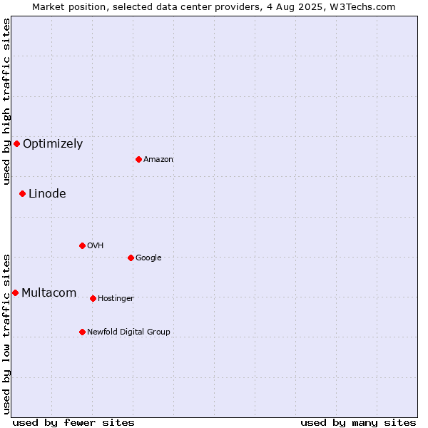 Market position of Linode vs. Optimizely vs. Multacom