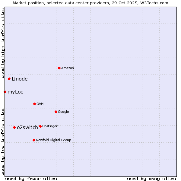 Market position of o2switch vs. Linode vs. myLoc