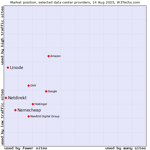 Market position of Namecheap vs. Linode vs. Netdirekt