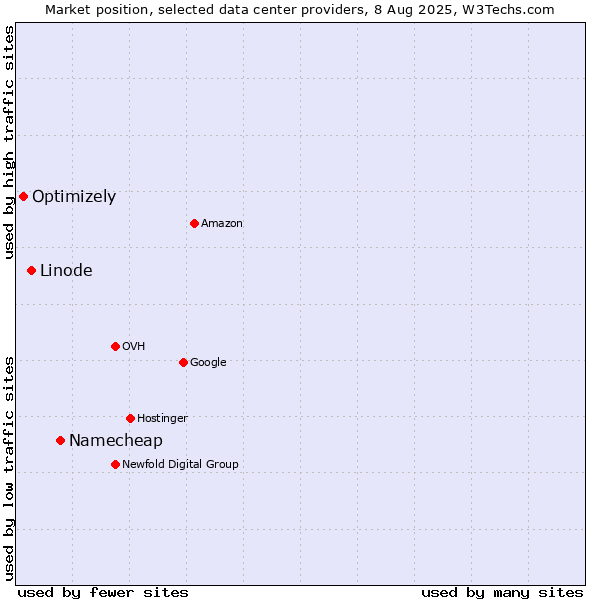 Market position of Namecheap vs. Linode vs. Optimizely