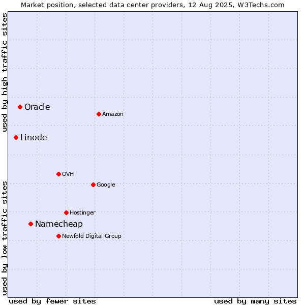 Market position of Namecheap vs. Oracle vs. Linode