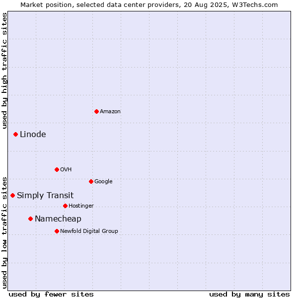 Market position of Namecheap vs. Linode vs. Simply Transit
