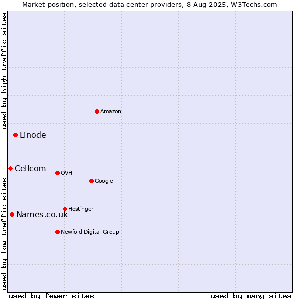 Market position of Linode vs. Names.co.uk vs. Cellcom