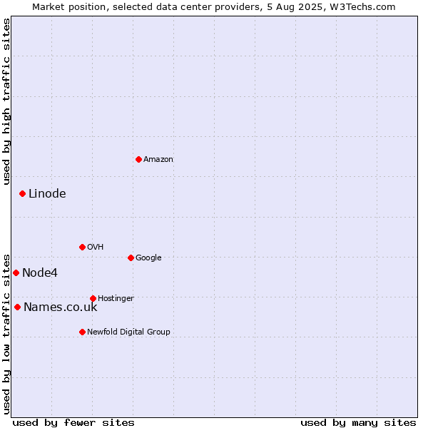 Market position of Linode vs. Names.co.uk vs. Node4