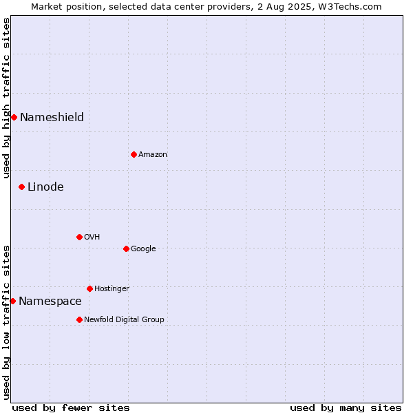 Market position of Linode vs. Nameshield vs. Namespace