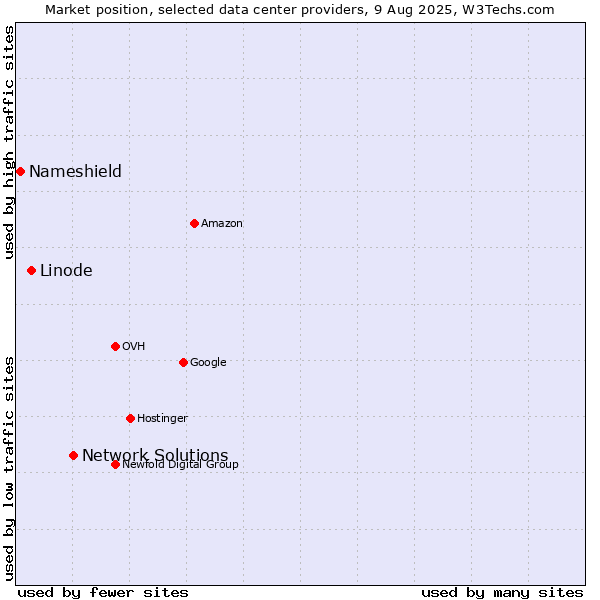 Market position of Network Solutions vs. Linode vs. Nameshield