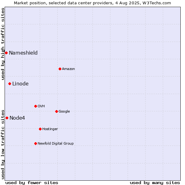 Market position of Linode vs. Node4 vs. Nameshield