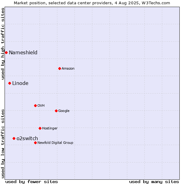 Market position of o2switch vs. Linode vs. Nameshield