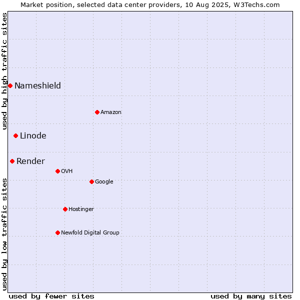Market position of Linode vs. Render vs. Nameshield