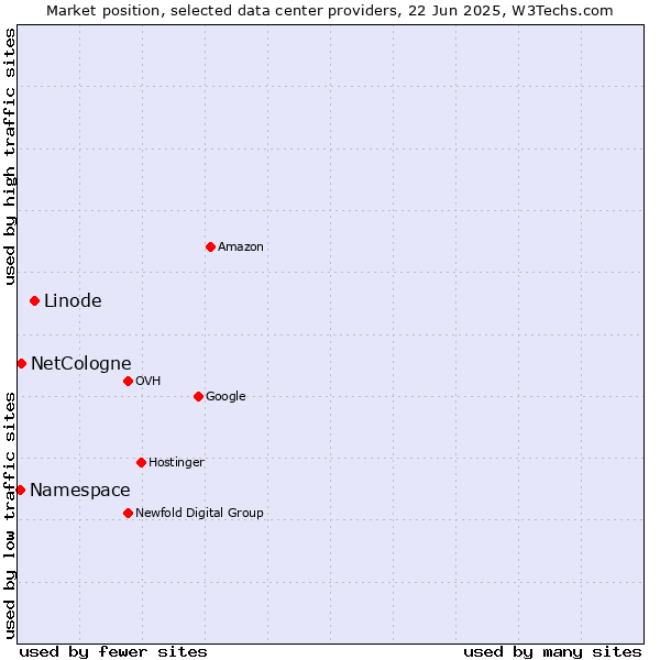 Market position of Linode vs. NetCologne vs. Namespace