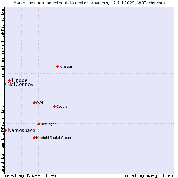 Market position of Linode vs. Namespace vs. NetConnex