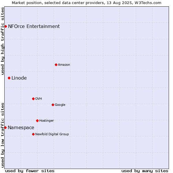 Market position of Linode vs. NFOrce Entertainment vs. Namespace