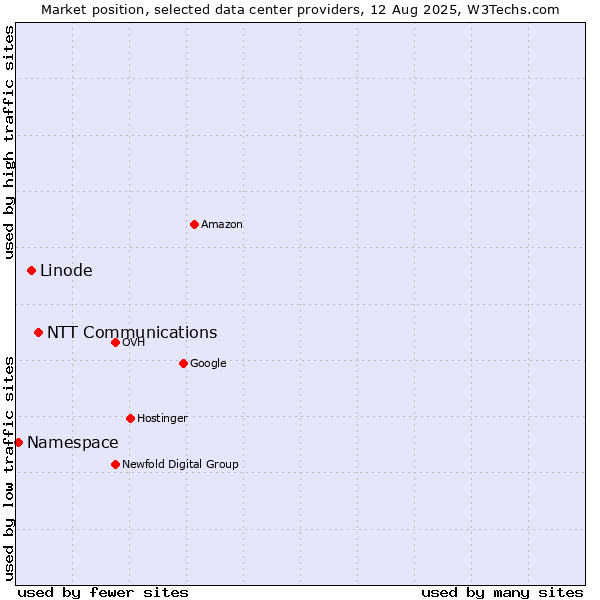 Market position of NTT Communications vs. Linode vs. Namespace