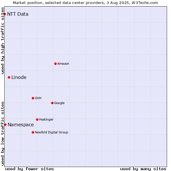 Market position of Linode vs. Namespace vs. NTT Data