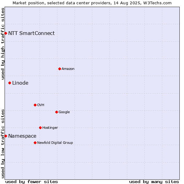 Market position of Linode vs. NTT SmartConnect vs. Namespace