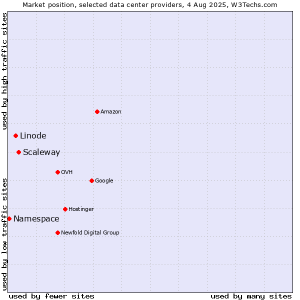 Market position of Scaleway vs. Linode vs. Namespace