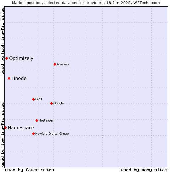 Market position of Linode vs. Optimizely vs. Namespace