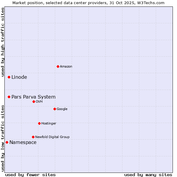 Market position of Linode vs. Pars Parva System vs. Namespace