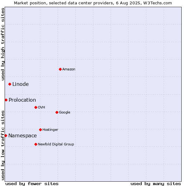 Market position of Linode vs. Prolocation vs. Namespace