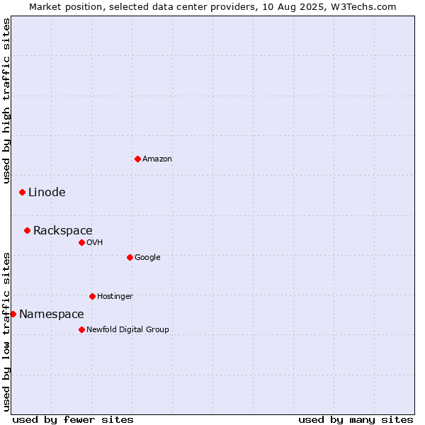 Market position of Rackspace vs. Linode vs. Namespace