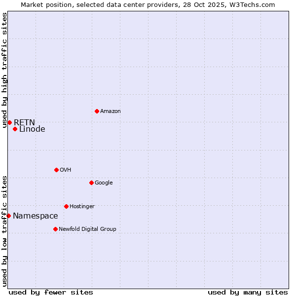 Market position of Linode vs. RETN vs. Namespace