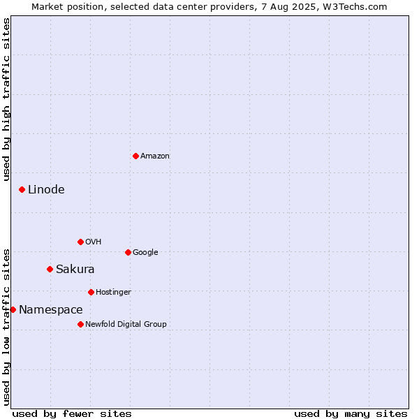 Market position of Sakura vs. Linode vs. Namespace