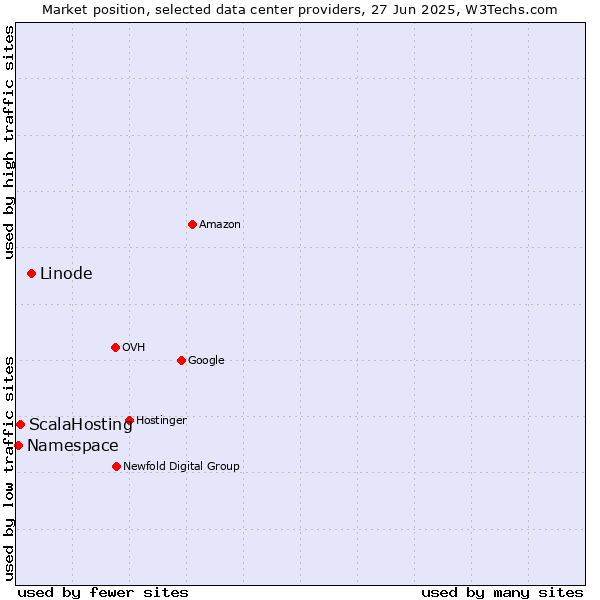 Market position of Linode vs. ScalaHosting vs. Namespace