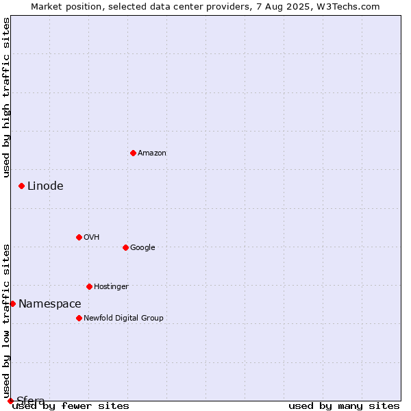 Market position of Linode vs. Namespace vs. Sfera