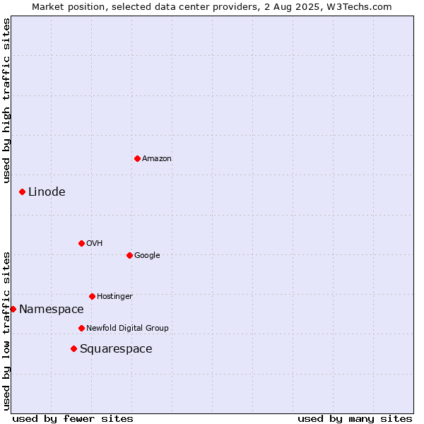 Market position of Squarespace vs. Linode vs. Namespace