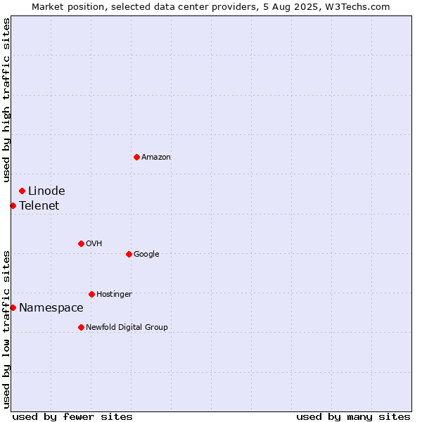 Market position of Linode vs. Telenet vs. Namespace