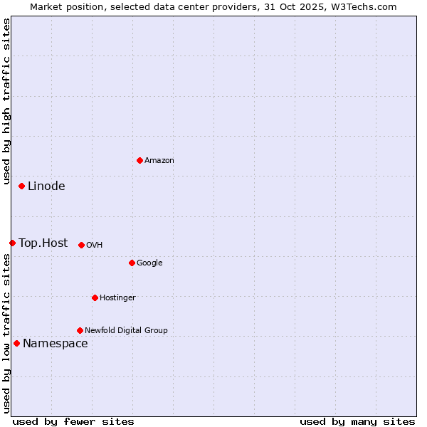 Market position of Linode vs. Namespace vs. Top.Host