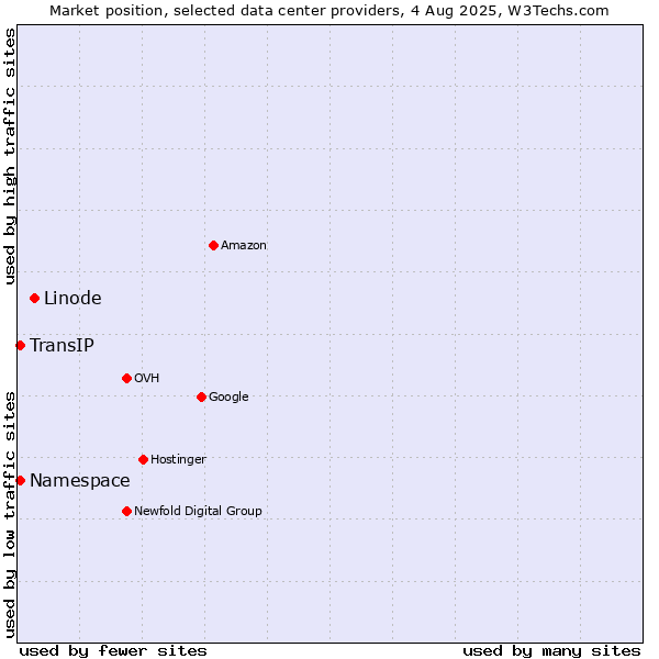 Market position of Linode vs. TransIP vs. Namespace
