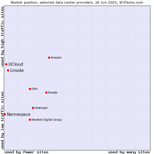 Market position of Linode vs. UCloud vs. Namespace