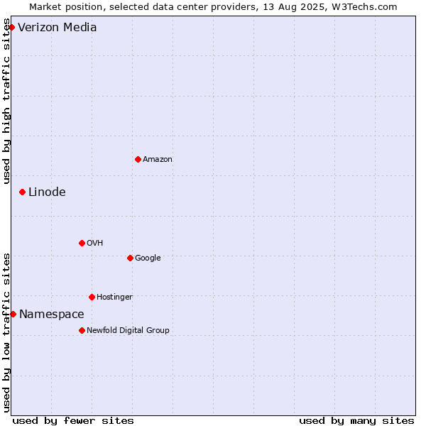 Market position of Linode vs. Namespace vs. Verizon Media