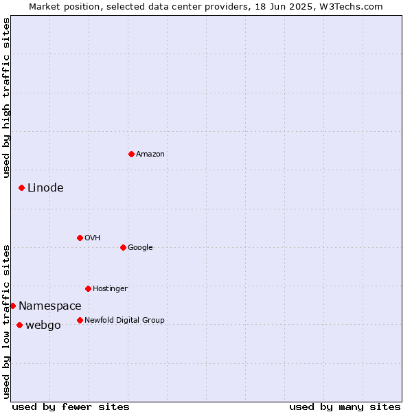 Market position of Linode vs. webgo vs. Namespace