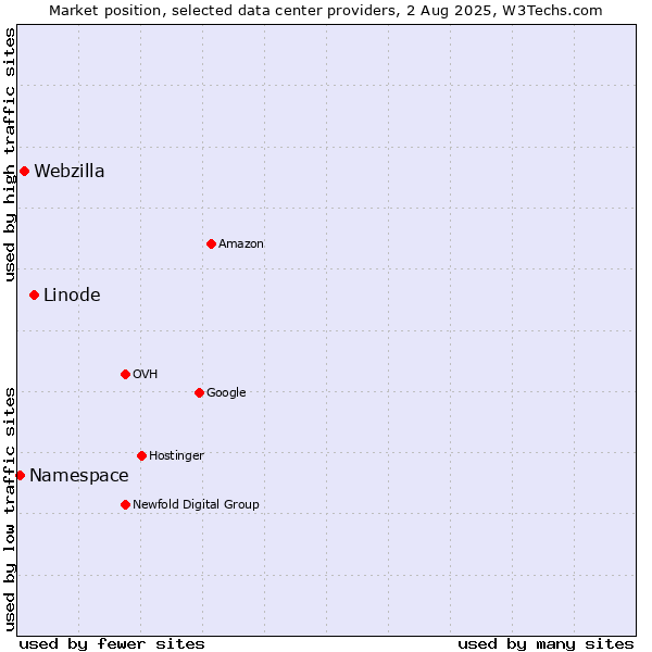 Market position of Linode vs. Webzilla vs. Namespace