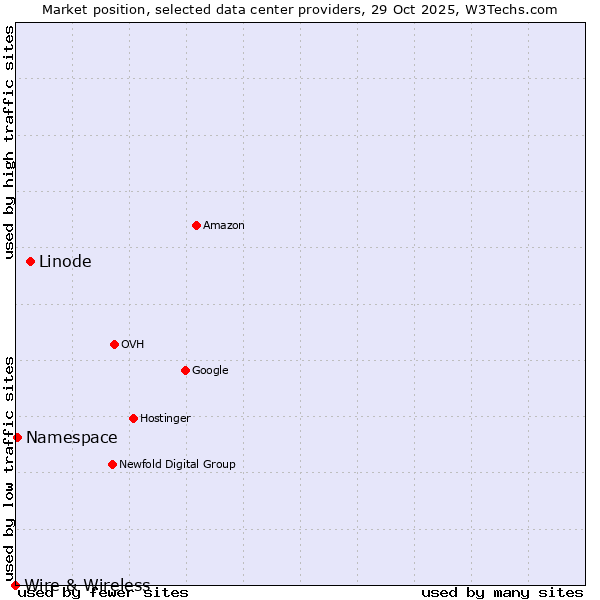 Market position of Linode vs. Namespace vs. Wire & Wireless