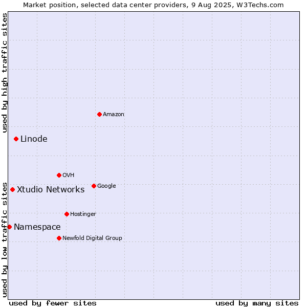 Market position of Linode vs. Xtudio Networks vs. Namespace