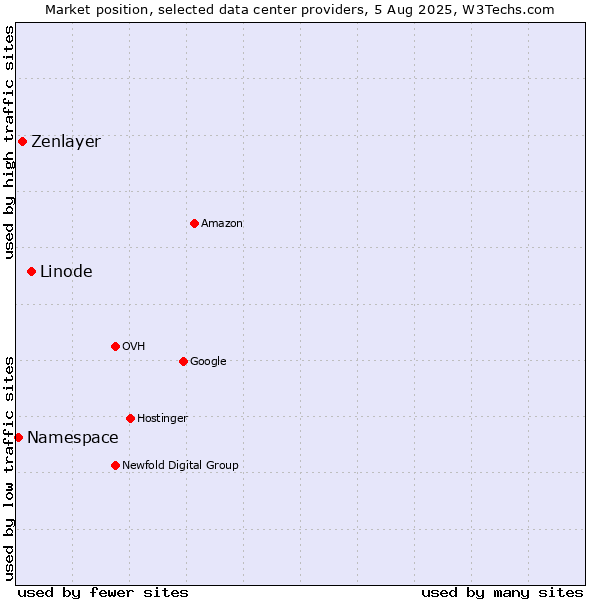 Market position of Linode vs. Zenlayer vs. Namespace