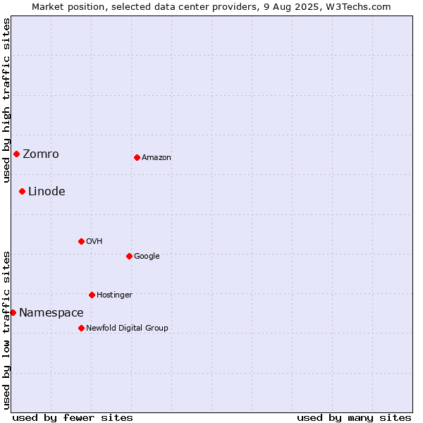 Market position of Linode vs. Zomro vs. Namespace