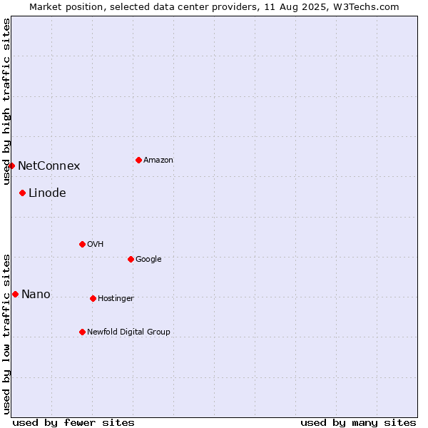 Market position of Linode vs. Nano vs. NetConnex