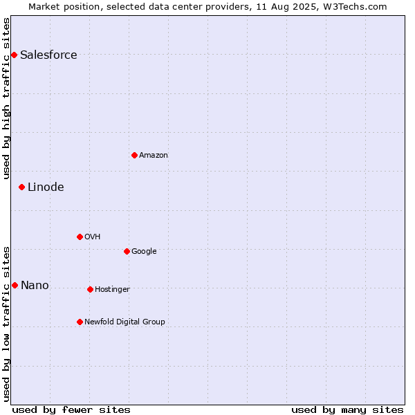 Market position of Linode vs. Nano vs. Salesforce