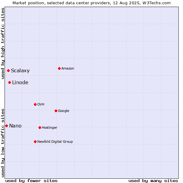Market position of Linode vs. Scalaxy vs. Nano