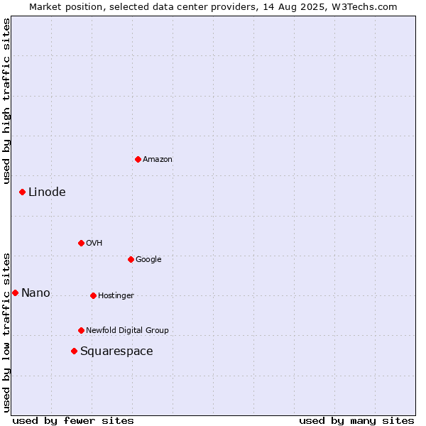 Market position of Squarespace vs. Linode vs. Nano