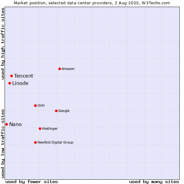 Market position of Tencent vs. Linode vs. Nano