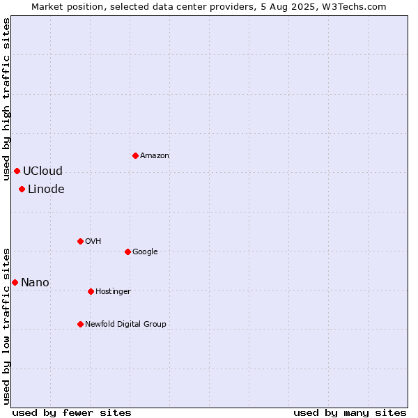 Market position of Linode vs. UCloud vs. Nano