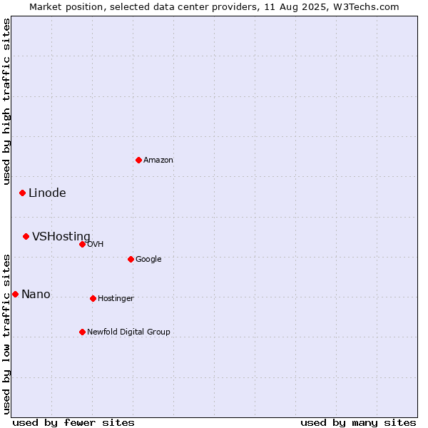 Market position of VSHosting vs. Linode vs. Nano